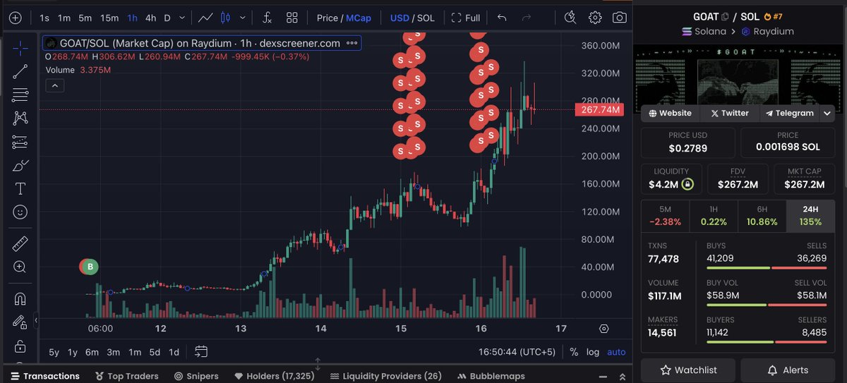 SolanaFloor's tweet image. 🚨NEW: Stupidmoney.sol turned 5 SOL ($692) into 15,883 $SOL ($2.44M) in just 5 days, making a 335,526% gain 

He spent 5 SOL to buy 15.1M $GOAT tokens on @pumpdotfun five days ago and sold them for 15,883 $SOL ($2.44M)