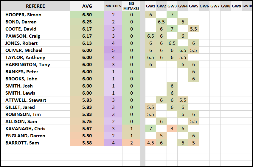 PL_RefWatch's tweet image. The story so far...

#gw5 #premierleague #refwatch