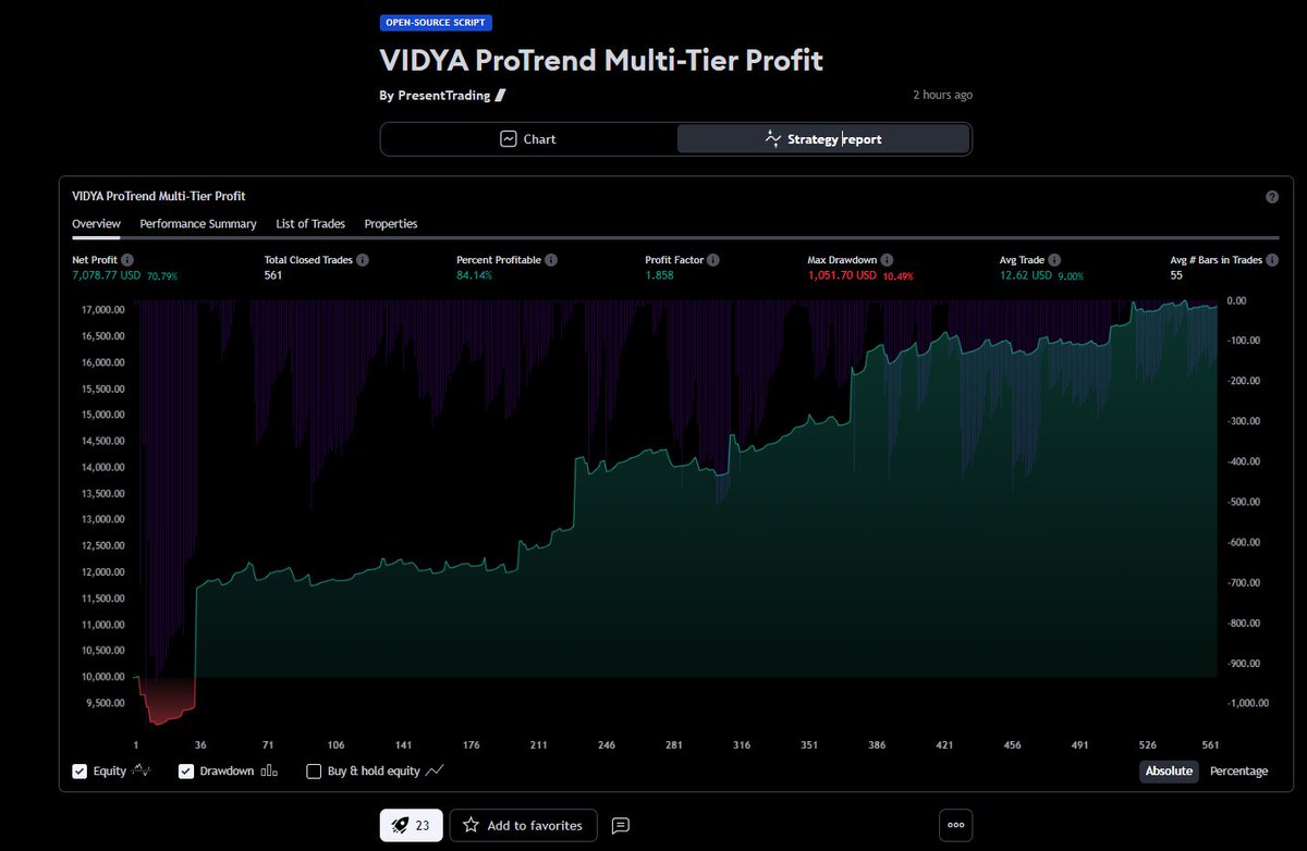 PresentTrading's tweet photo. 新分享! 

一個基於 VIDYA 指標的趨勢跟隨系統。VIDYA 的特點在於根據市場波動更靈敏地反應價格變化，比傳統的移動平均線更有優勢。

這個策略結合了靈活性和精準度，尤其在做空交易的設置上經過細緻調整，能夠適應各種市場狀況。

BTC 6小時 效果如圖 https://t.co/Q3mAO8Kgsn