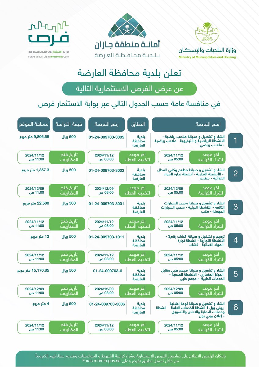 ardhmunicipal's tweet photo. تعلن #بلدية_محافظة_العارضة 
عن طرح مجمـوعة فرص إستثمارية في محافظـة #العارضة  للمستثمرين ورواد الأعمال 

يمكنكم الاطلاع على التفاصيل عبر #فرص: 
التطبيق: 
https://t.co/IqgICN6E2c
الموقع الالكتروني:
https://t.co/vphJvIBnRf https://t.co/cUue4xdful