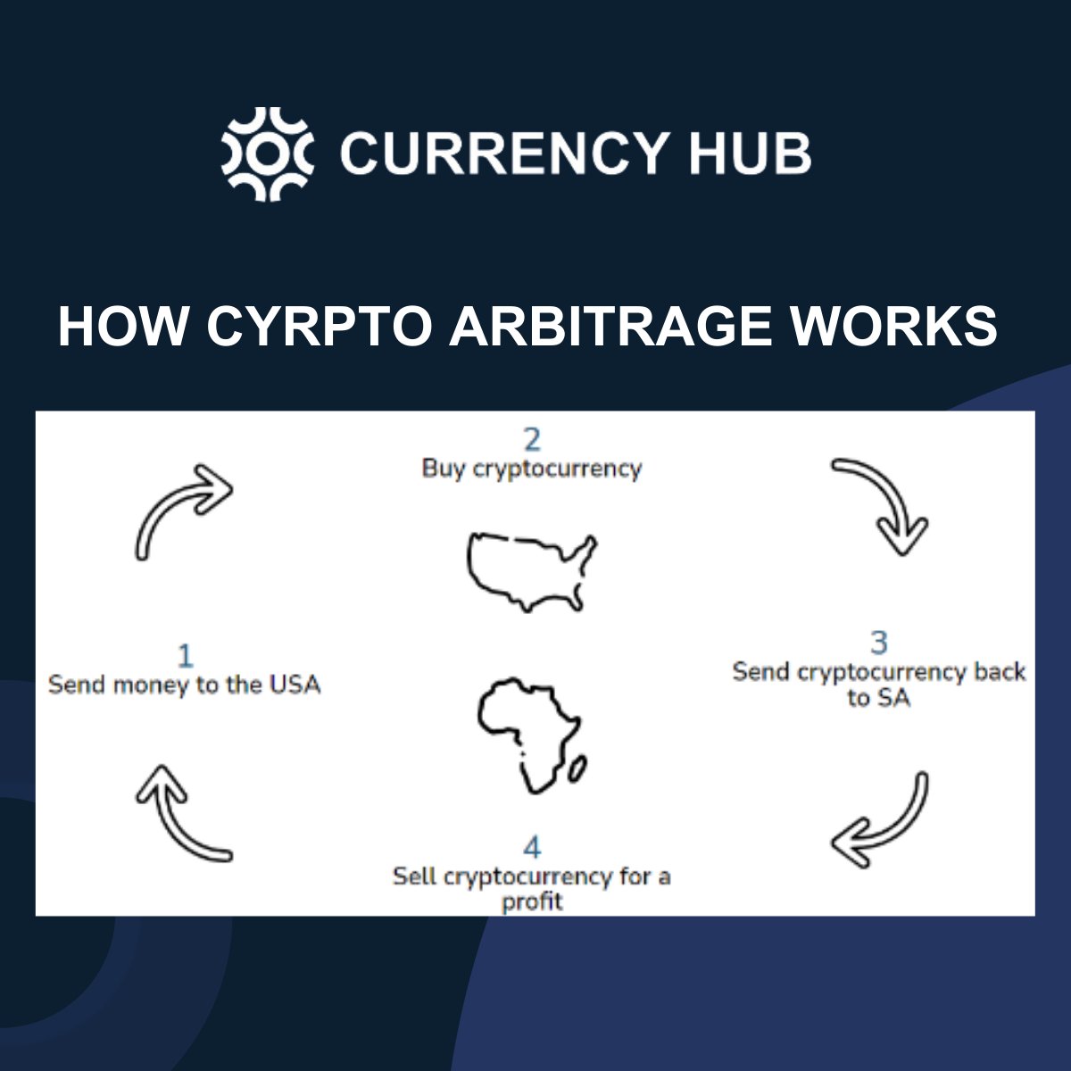 CURRENCYHUB_CHM's tweet photo. Our FX &amp; FSCA licenses (FSP 50850), allow us to simultaneously book your FX &amp; arbitrage trades, knowing exactly what profits are available. ZERO losses since 2017. 💰 #TradingSuccess  #forex  #Arbitrage https://t.co/F6VTsW9avE