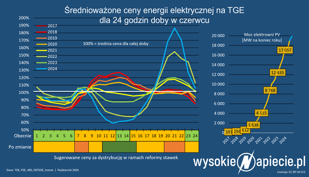 bderski's tweet image. Tak wygląda #duckcurve, a więc zmiana cen godzinowych na polskim rynku energii wymuszana rosnącymi mocami #PV. Coraz taniej w środku dnia i coraz drożej wieczorem. 

To rodzi coraz więcej okazji do oszczędzania na przesuwaniu zużycia energii (np. klimatyzacji, ładowaniu aut, czy…