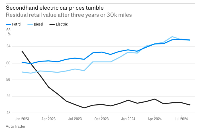 racfoundation's tweet photo. Electric car drivers ‘being plunged into negative equity’ as prices collapse https://t.co/3oViRRRA6q 
Sobering chart in article by @mattotele The economics of #EVs have to work at all levels: purchase, use, resale... @iwengraf https://t.co/FbOC3eFX8v