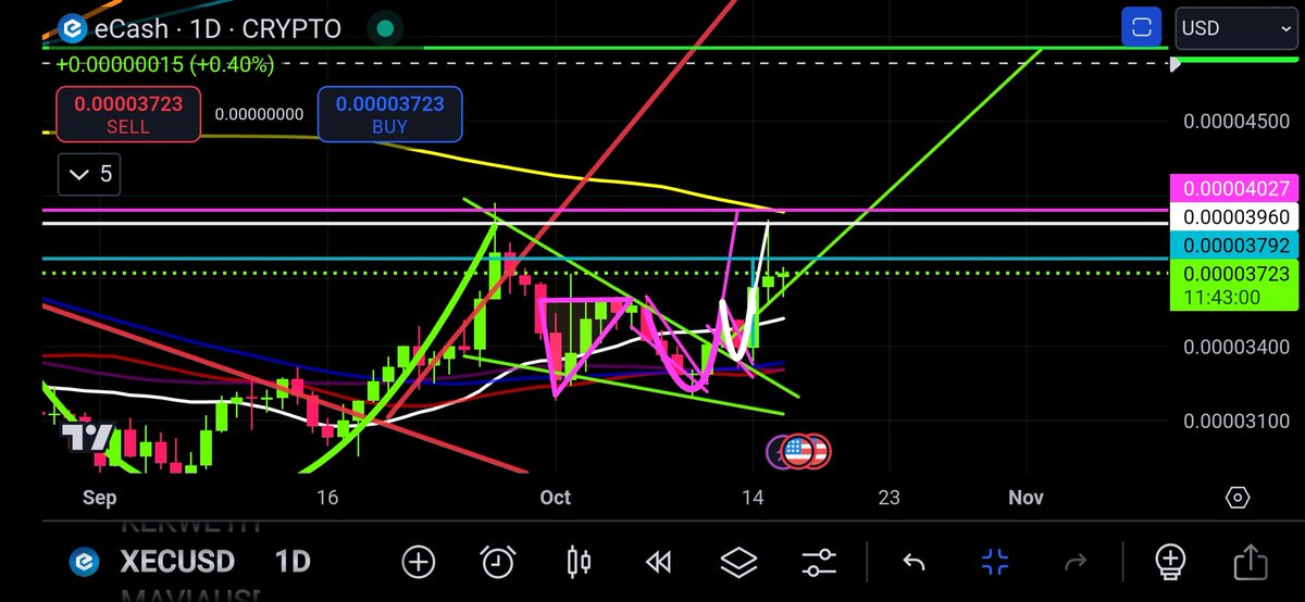 MaxFINEancial33's tweet photo. $XEC is looking great! ♥️
I'm hoping to see a push above the 1 day 200 MA like $BTC did yesterday!
NFA, DYOR ⚠️
#XEC #Crypto #Trading https://t.co/gSCInNYl08