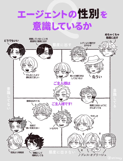 自分の描くものの指標になるかと思って「🎭がエーの性別を意識しているか」をチャートにしました
2枚目はテンプレなのでよければお好きに使ってください #dkmn夢 
