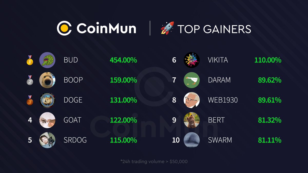 coinmun's tweet photo. 🚀 Top 10 Gainers #CoinMun 🚀
🥇 $BUD @BigBudEth
🥈 $BOOP @boopthecoin
🥉 $DOGE @doge_eth_gov
4⃣ $GOAT @gospelofgoatse
5⃣ $SRDOG @silkroaddog
6⃣ $VIKITA @VikitaMeme
7⃣ $DARAM @daram010
8⃣ #WEB1930 @Web1930
9⃣ $BERT @bertcoincto
🔟 $SWARM
⚡️ https://t.co/nqSHshRAN8 ⚡️