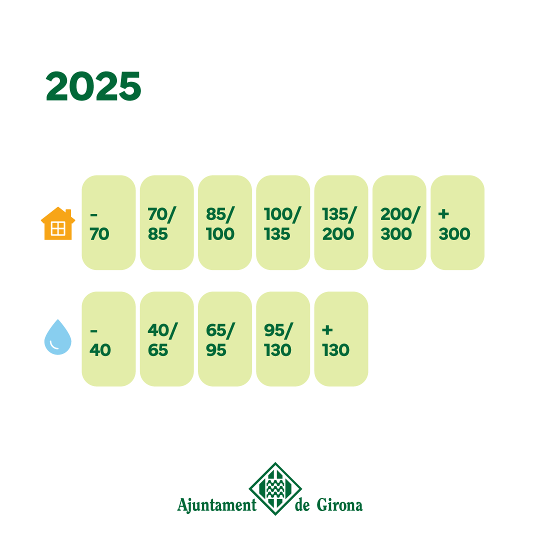Girona_Cat's tweet photo. 🗑️ Proposta de canvi en la taxa d’escombraries per al 2025:

2024: dos imports (cases i pisos).
2025: passarem a tenir 35 supòsits diferents segons els m2 de l'habitatge i el consum d'aigua. 

👉 https://t.co/BfRl97vkg9