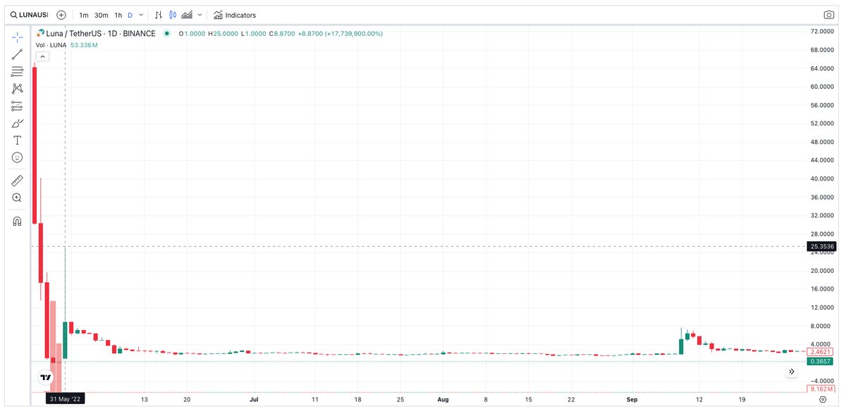 dos__commas's tweet photo. - I'll keep posting this fact every time @X deleted wLUNA feed -  

On the day CB made this post, the current version of  $LUNA wicked up to $25 per $LUNA and $wLUNA holders were blocked from realizing this.    

This post from CB was in response to an investor asking if #wLUNA will track #LUNA or $LUNC.    

When will this actually happen? Investors / customers have been waiting over 2.5 years.

@CoinbaseSupport - btw, my like keeps getting removed from this support post, why?