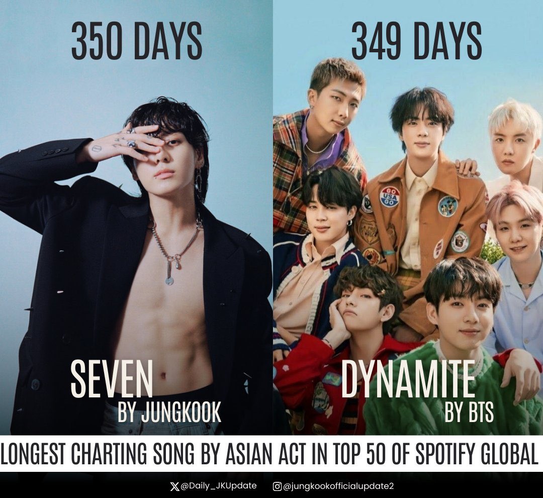 Daily_JKUpdate's tweet image. 📊JungKook's “Seven” is now the  LONGEST CHARTING SONG by an ASIAN ACT in Top 50 of Spotify Daily Global Top Songs Chart, surpassing “Dynamite” by BTS!🎊🎉

#1 Seven — 350 days *🥇🔺
#2 Dynamite — 349 days🔻
#3 OOTG — 343 days*

BIGGEST ASIAN ACT JUNGKOOK
#jungkook #2024MAMAVOTE