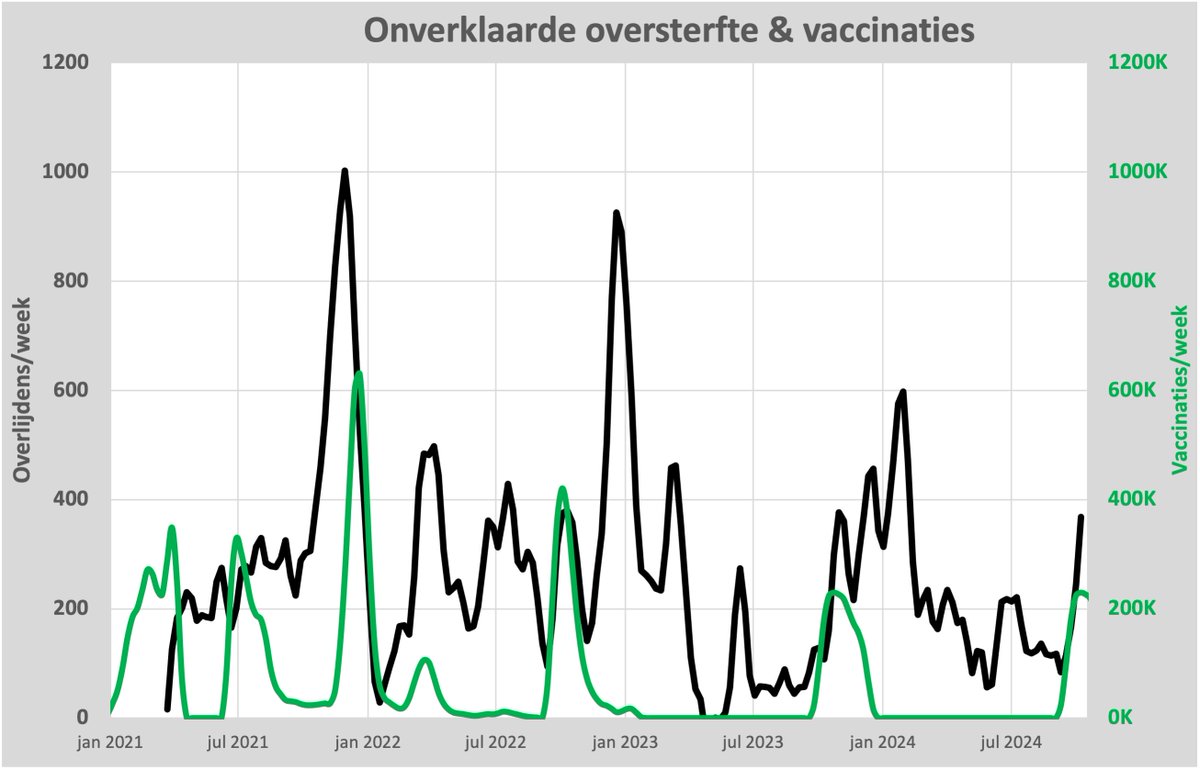 Boemmmmm..... Zevenmaal is scheepsrecht. Alweer een uitbarsting van #oversterfte, gelijk met vaccinatie, maar uiteraard heeft dat niets met elkaar te maken. Puur toeval. Correlatie is geen... Jajaja we weten het.
1/