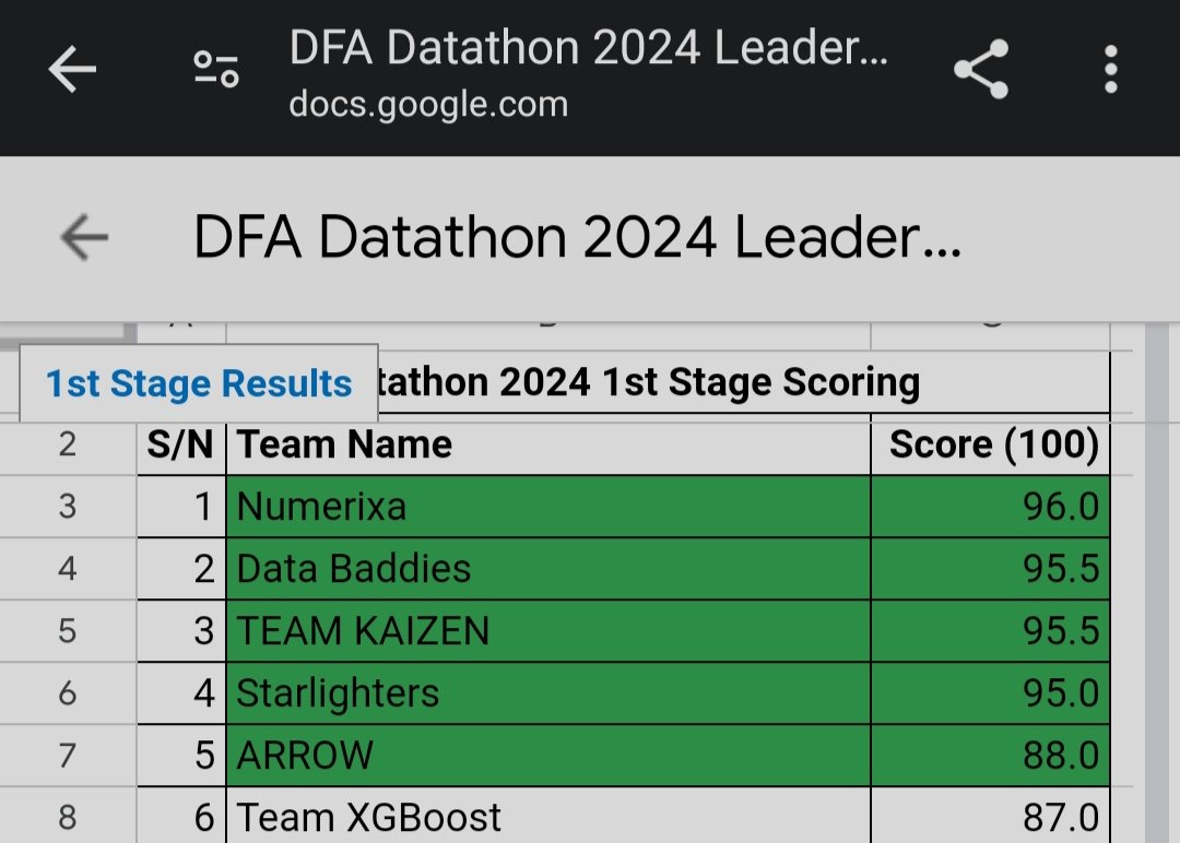 I stood in for my team as a Data Engineer in the almost concluded DataFest Africa Datathon 2024!!

And we made it to the 6th position!!  🔥🔥

It's that's not a win for me and my team, I don't know what it isss?

It was really a competitive Hackathon?!!

I mean, see the margin??