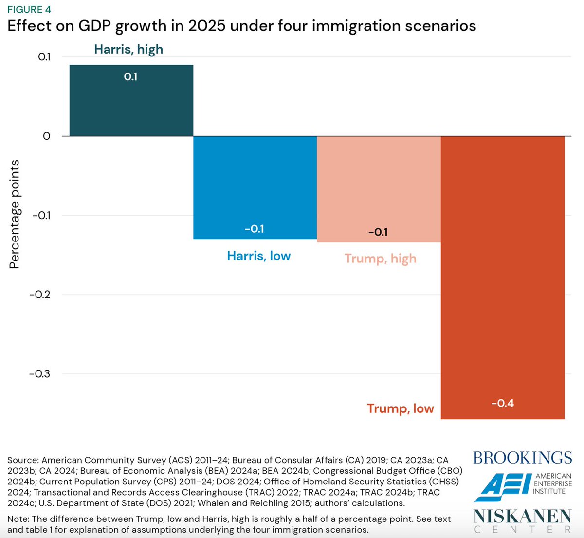 Smaller economy, weaker country, worse debt to GDP ratio, all because of policy choices. brookings.edu/articles/immig…