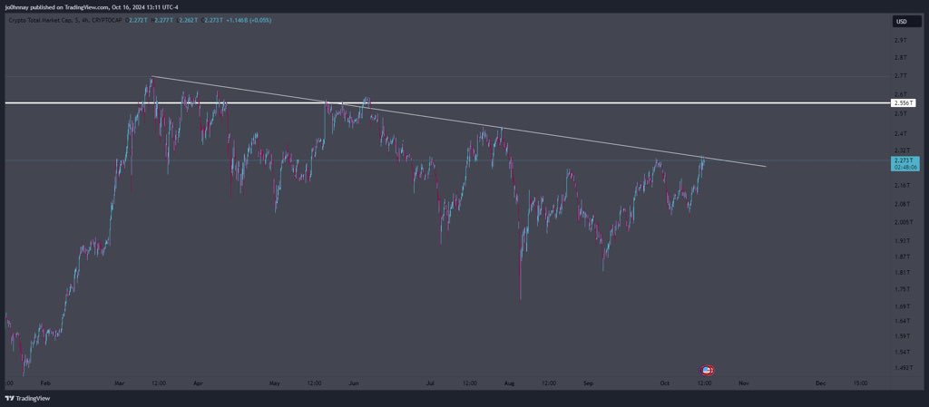 CryptoGodJohn's tweet photo. The total market cap of crypto on the verge of fireworks 

See you at $7T https://t.co/A68AM9dLcH