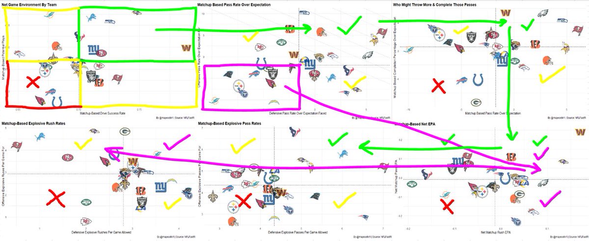 majesstik1's tweet photo. We are a third of the way through the NFL season. If you're looking for ways to finish the season strong as a bettor, DFS player, season long, etc. Head over to @oneweekseason and check out #TheWorkbook
I just posted this to the OWS Discord but thought some users of The Workbook might appreciate it here, too.
Flow Chart for #TheWorkbook Game Environment Charts
Net Game Environment By Team
Here we are looking at the intersect of the Net Total Plays and Net Drive Success Rates (DSR) based on the net matchup average for each Offense vs Defense and represented by the logo of the Offense for where those averages meet. We want to choose games with high Net DSR and a lot of Plays. In the figure above this is the first chart when reading from the top left to right, which is also the path we’ll follow for the flow chart. The teams with the highest DSR and Plays matchups are in the upper right of the chart, which is outlined in green. The green box is the best area to pull from, but those two yellow boxes mean that either there is a high DSR but fewer plays, or more plays but lower DSR. Those boxes are ok to work with as well. We usually want to avoid the teams in the lower left box, outlined in red.
Matchup Based Pass Rate Over Expectation (PROE)
Once we have the DSR/Plays figured out now we want to look here (2nd box from the left, across the top) for passing stacks. The Upper right quad of this chart gives us the teams that are throwing the most on 1st and 2nd downs and in other situations when they are expected to run the ball. This is the box we most likely want to pull passing stacks from, but the two boxes with the yellow check marks may be pertinent as well. The lower left quad (outlined in fuchsia) is where we want to look for running backs. This is the quad where offenses prefer to run and the defenses are getting chewed up on the ground.
Who Might Throw More and Complete those Passes
This is where we see the intersect of the Net PROE and Completion Percentage Over Expected (CPOE). This chart will show us which team will throw more and likely complete more, or where the volume marries efficiency for the passing game. Again, we prefer teams in the upper right quad but are ok using teams from the quads with the yellow check marks. We generally want to avoid the lower left quad.
Matchup-Based Expected Points Added (EPA)
Expected points added measures how well a team performs relative to the expectation for the play. The upper two quads (green check marks) on this one show the offenses that have the higher Pass EPA per play matchup and the lower two quads (fuchsia check marks) show which teams have the better Rush EPA per play. The upper right quad indicates that matchup is good for the offense in both passing and rushing.
Matchup-Based Explosive Pass/Rush Rates
These are split into two charts, one for passing and one for rushing. Follow the green arrow to the passing chart and the fuchsia arrow to the rushing chart. Upper right are the best matchups for the offense. The bottom left are the worst.