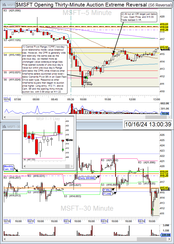 TurboBreakEven's tweet photo. $MSFT long for 3.1R.
Microsoft Corporation Camarilla Pivot S6 reversal on generally unchanged value. Also, $AAPL S4 short for -0.7R, for 2.4R total.
Community: @BearBullTraders
Broker: @IBKR
Platform: @dastrader
#BBTFamily #DayTrading #StockMarket #PivotTrade #MSFT https://t.co/coUykfhyue