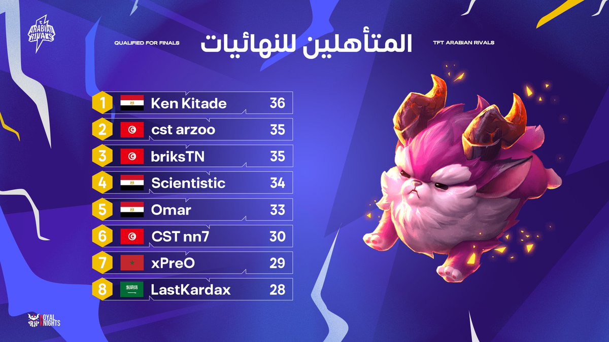 نتائج اليوم الثاني جاهزة! 📊 

المنافسة تزداد في الأسبوع السادس من بطولة TFT Arabian Rivals🏆

هل تغيّرت المراكز؟💫 

#TFTArabianRivals #MEUnleashed