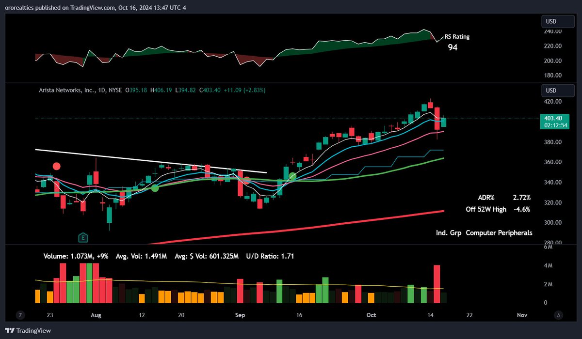 FranVezz's tweet photo. A lot of the Semi/AI names that got clobbered yesterday have held exactly where they needed to.
$ANET
#followprice https://t.co/Ay5HLKGSME