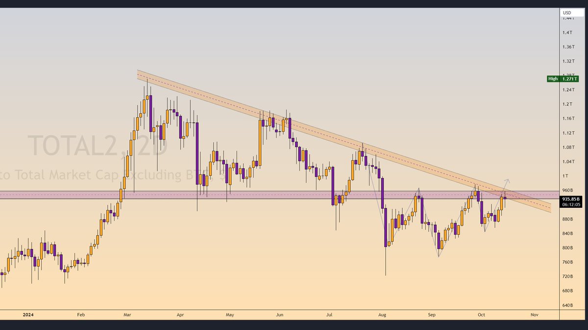 RonyXBT's tweet photo. This Breakout of TOTAL2 can lead Alts rally 👁️

Waiting for this breakout 👀

#Altcoins #BullMarket #cryptomarket