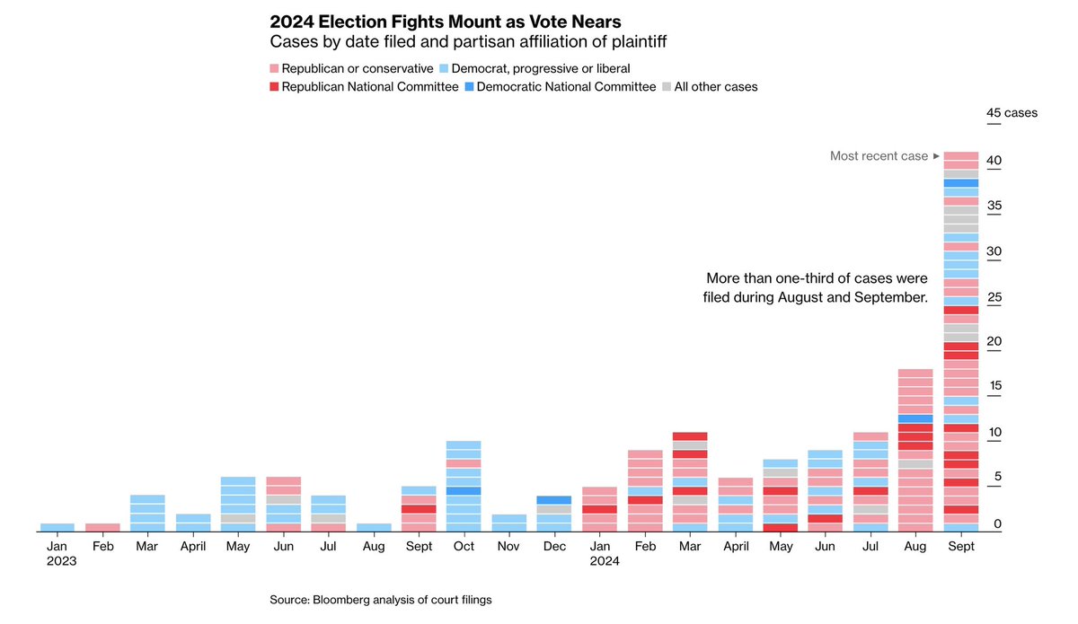 raeedah رَیدہ (@raeedahwahid) on Twitter photo NEW: we tracked and visualized 165 lawsuits that will shape the 2024 presidential election results.
more and more GOP/conservative leaning groups are filing lawsuits challenging voter eligibility, etc as the election approaches.
w/ the pro <a href="/ZoeTillman/">Zoe Tillman</a>
bloomberg.com/graphics/2024-… NEW: we tracked and visualized 165 lawsuits that will shape the 2024 presidential election results.
more and more GOP/conservative leaning groups are filing lawsuits challenging voter eligibility, etc as the election approaches.
w/ the pro <a href="/ZoeTillman/">Zoe Tillman</a>
bloomberg.com/graphics/2024-…