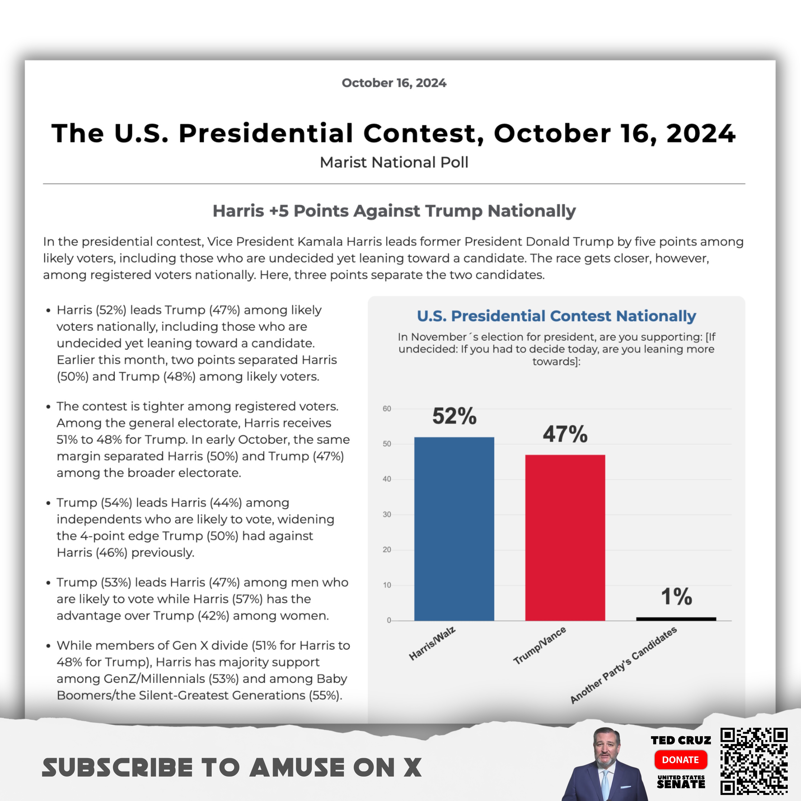 Harris (52%) leads Trump (47%) among likely voters nationally, including those who are undecided yet leaning toward a candidate. Earlier this month, two points separated Harris (50%) and Trump (48%) among likely voters.

The contest is tighter among registered voters. Among the general electorate, Harris receives 51% to 48% for Trump. In early October, the same margin separated Harris (50%) and Trump (47%) among the broader electorate.

Trump (54%) leads Harris (44%) among independents who are likely to vote, widening the 4-point edge Trump (50%) had against Harris (46%) previously.

Trump (53%) leads Harris (47%) among men who are likely to vote while Harris (57%) has the advantage over Trump (42%) among women.

While members of Gen X divide (51% for Harris to 48% for Trump), Harris has majority support among GenZ/Millennials (53%) and among Baby Boomers/the Silent-Greatest Generations (55%).