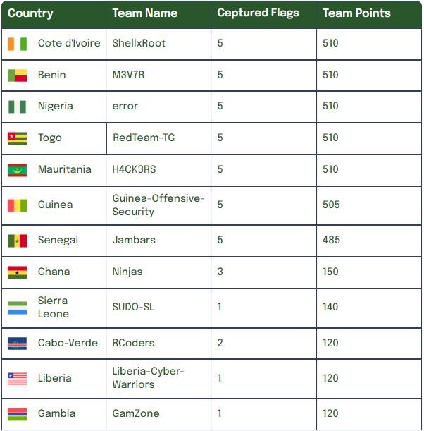 __yellows's tweet photo. The COUNTDOWN is over!
After 30 hours of competition, the #ECOWASCybersecurity Hackathon has concluded.
It is now time to announce the winners.
Who’ll emerge victorious?? https://t.co/6RuqfS8Xcu