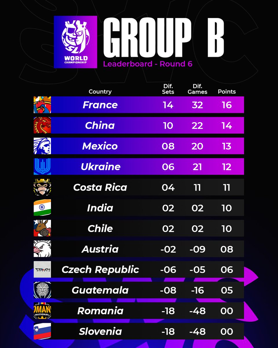 Supremacy League (@cr_supremacy) on Twitter photo ๐ฃ ๐๐๐๐๐๐๐๐๐๐๐ - ๐๐๐๐๐ ๐
๐ฏ ๐๐๐๐๐ ๐
1๏ธโฃ๐ข๐ซ๐ท <a href="/TeamFranceCR/">รquipe de France โญ</a> 16 pts.
2๏ธโฃ๐ข๐จ๐ณ <a href="/TeamChinaCR/">TeamChinaCR</a> 14 pts.
3๏ธโฃ๐ข๐ฒ๐ฝ <a href="/SeleccionCRmx/">Team Mรฉxico CR</a> 13 pts.
4๏ธโฃ๐ข๐บ๐ฆ <a href="/TeamUkraineCR/">๐ง๐๐๐ ๐จ๐๐ฅ๐๐๐ก๐</a> 12 pts.
5๏ธโฃ๐ด๐จ๐ท <a href="/Sel_Costa_Rica/">Team Costa Rica</a> 11 pts.
6๏ธโฃ๐ด๐ฎ๐ณ <a href="/CRIndia_Team/">Team India CR</a> 10 pts.
7๏ธโฃ๐ด๐จ๐ฑ @Selechile_2023 10 pts.
8๏ธโฃ๐ด๐ฆ๐น ๐ฃ ๐๐๐๐๐๐๐๐๐๐๐ - ๐๐๐๐๐ ๐
๐ฏ ๐๐๐๐๐ ๐
1๏ธโฃ๐ข๐ซ๐ท <a href="/TeamFranceCR/">รquipe de France โญ</a> 16 pts.
2๏ธโฃ๐ข๐จ๐ณ <a href="/TeamChinaCR/">TeamChinaCR</a> 14 pts.
3๏ธโฃ๐ข๐ฒ๐ฝ <a href="/SeleccionCRmx/">Team Mรฉxico CR</a> 13 pts.
4๏ธโฃ๐ข๐บ๐ฆ <a href="/TeamUkraineCR/">๐ง๐๐๐ ๐จ๐๐ฅ๐๐๐ก๐</a> 12 pts.
5๏ธโฃ๐ด๐จ๐ท <a href="/Sel_Costa_Rica/">Team Costa Rica</a> 11 pts.
6๏ธโฃ๐ด๐ฎ๐ณ <a href="/CRIndia_Team/">Team India CR</a> 10 pts.
7๏ธโฃ๐ด๐จ๐ฑ @Selechile_2023 10 pts.
8๏ธโฃ๐ด๐ฆ๐น