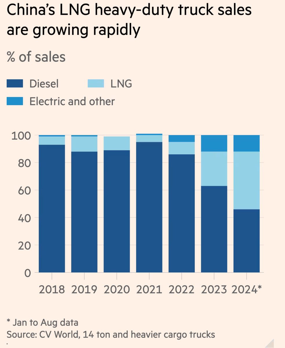 BurggrabenH's tweet image. My view? 2023 was peak oil demand in China. Cars switch to coal (BEVs), trucks to LNG. It’s cheaper. 

“The country is flooded with cheap natgas from Russia,” Daimler Truck’s chief Daum told analysts in Aug. Sluggish truck sales &amp;amp; Daimler’s lack of a natgas engine made it an…