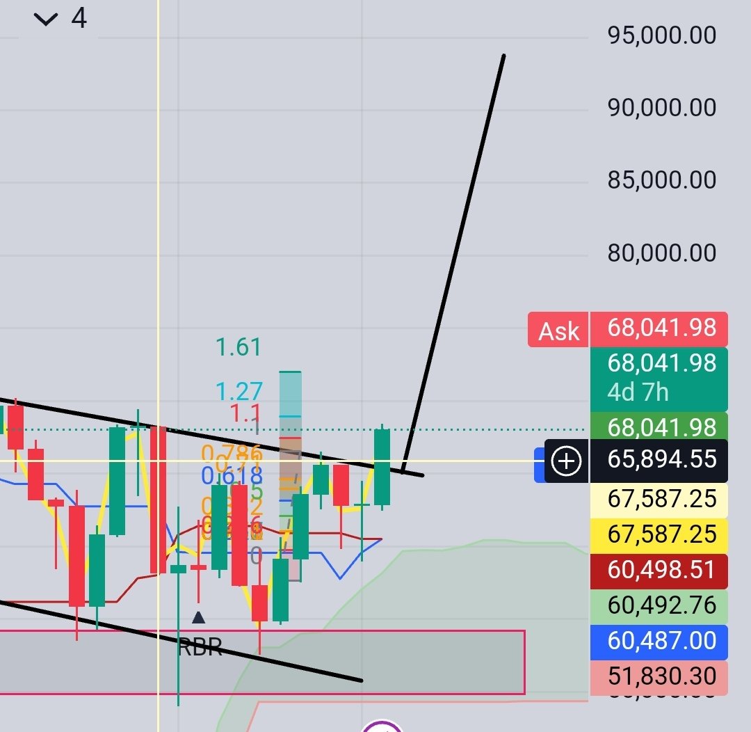 #Bitcoin breaking out of consolidation.... Target around $95k.