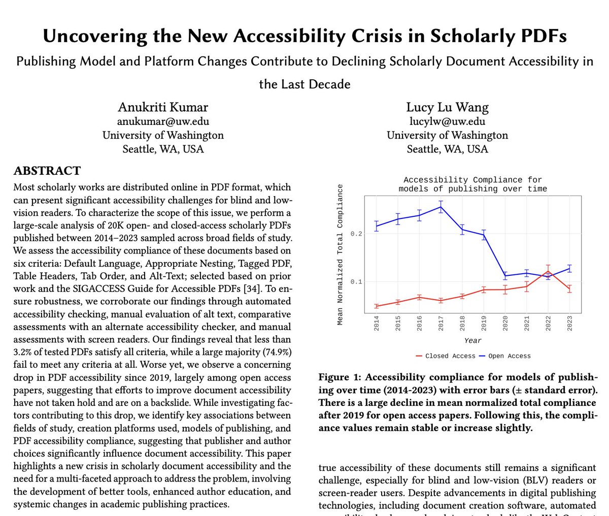 Anukriti_Kr's tweet photo. 📢 Crisis alert in academic publishing!

Less than 3.2% of scholarly PDFs meet #accessibility standards for blind and low-vision readers, and compliance has dramatically declined since 2019, especially for #OpenAccess papers!

What’s going on?👇

Joint w/ @lucyluwang @uw_ischool https://t.co/LIRjLU48eE
