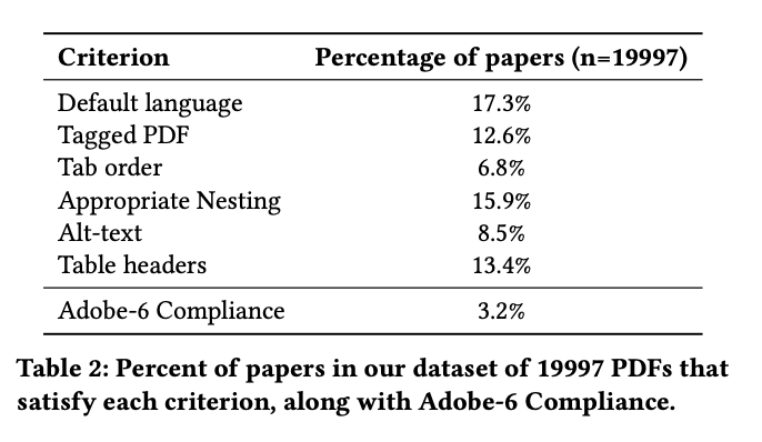 Anukriti_Kr's tweet photo. 📢 Crisis alert in academic publishing!

Less than 3.2% of scholarly PDFs meet #accessibility standards for blind and low-vision readers, and compliance has dramatically declined since 2019, especially for #OpenAccess papers!

What’s going on?👇

Joint w/ @lucyluwang @uw_ischool https://t.co/LIRjLU48eE
