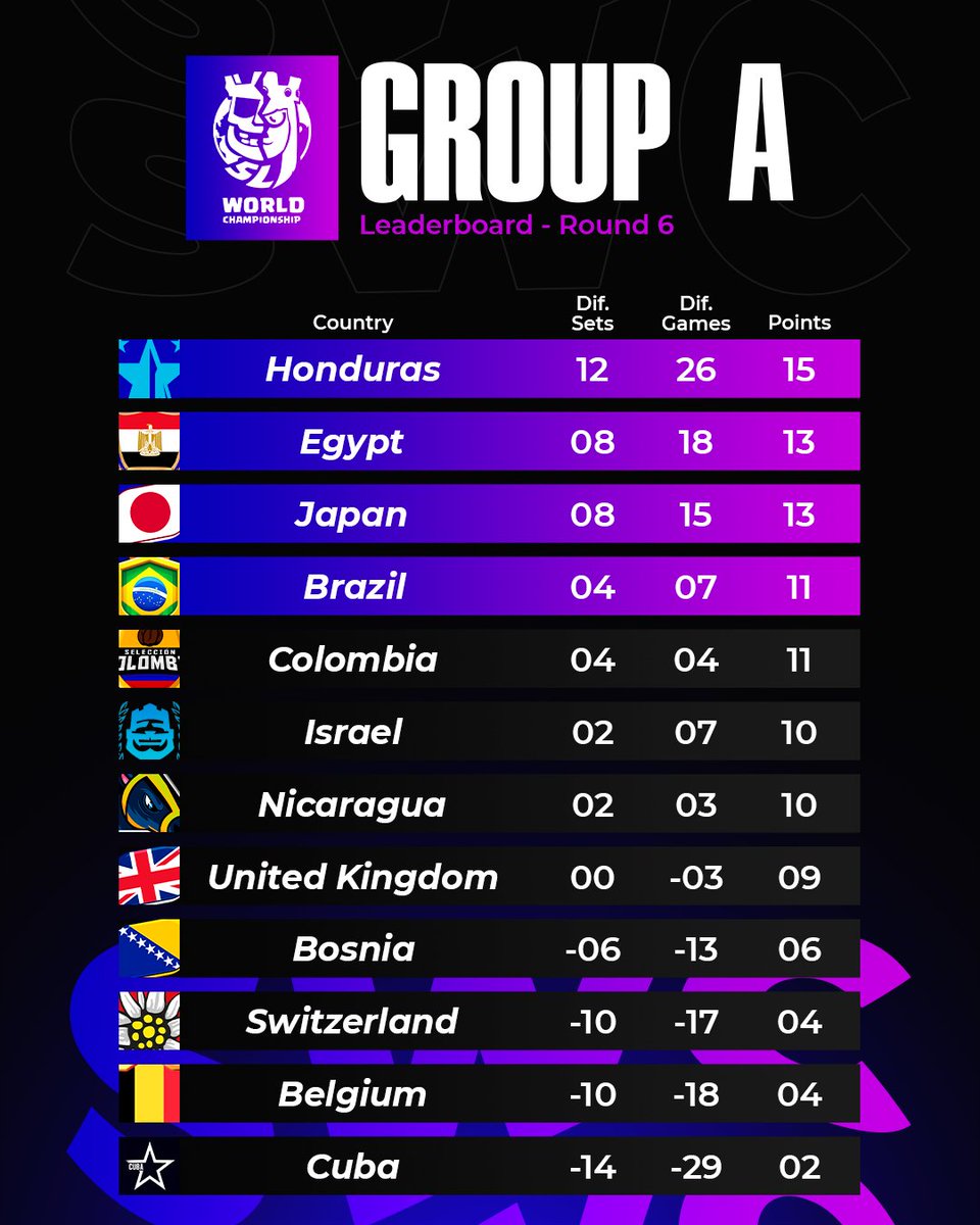 🟣 𝐋𝐄𝐀𝐃𝐄𝐑𝐁𝐎𝐀𝐑𝐃 - 𝐆𝐑𝐎𝐔𝐏 𝐀
🎯 𝐑𝐎𝐔𝐍𝐃 𝟔

1️⃣🟢🇭🇳 <a href="/SelHondurasCR/">Team Honduras</a> 15 pts.
2️⃣🟢🇪🇬 <a href="/TeamEgyptGG/">Team Egypt 🇪🇬</a> 13 pts.
3️⃣🟢🇯🇵 <a href="/TeamJapanCR/">Team Japan</a> 13 pts.
4️⃣🟢🇧🇷 <a href="/SelBrazilCR/">Brazil Cr</a> 11 pts.
5️⃣🔴🇨🇴 <a href="/SelColombia23/">Seleccion Colombia</a> 11 pts.
6️⃣🔴🇮🇱 <a href="/TeamIsraelCr2/">Agam🐰🎗️</a> 10 pts.
7️⃣🔴🇳🇮 <a href="/CrNicaragua/">Nicaragua Esports</a> 10 pts.
8️⃣🔴🇬🇧