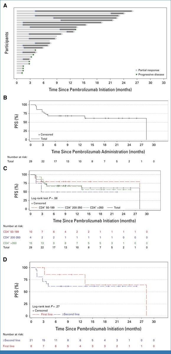 New research from <a href="/ThomasOdeny/">TAO</a>  and team highlights the promise of immunotherapy for HIV-associated Kaposi sarcoma  in treating KS in people living with HIV. #CancerResearch #HIV #Immunotherapy #KaposiSarcoma
Read More: ascopubs.org/doi/10.1200/JC…
