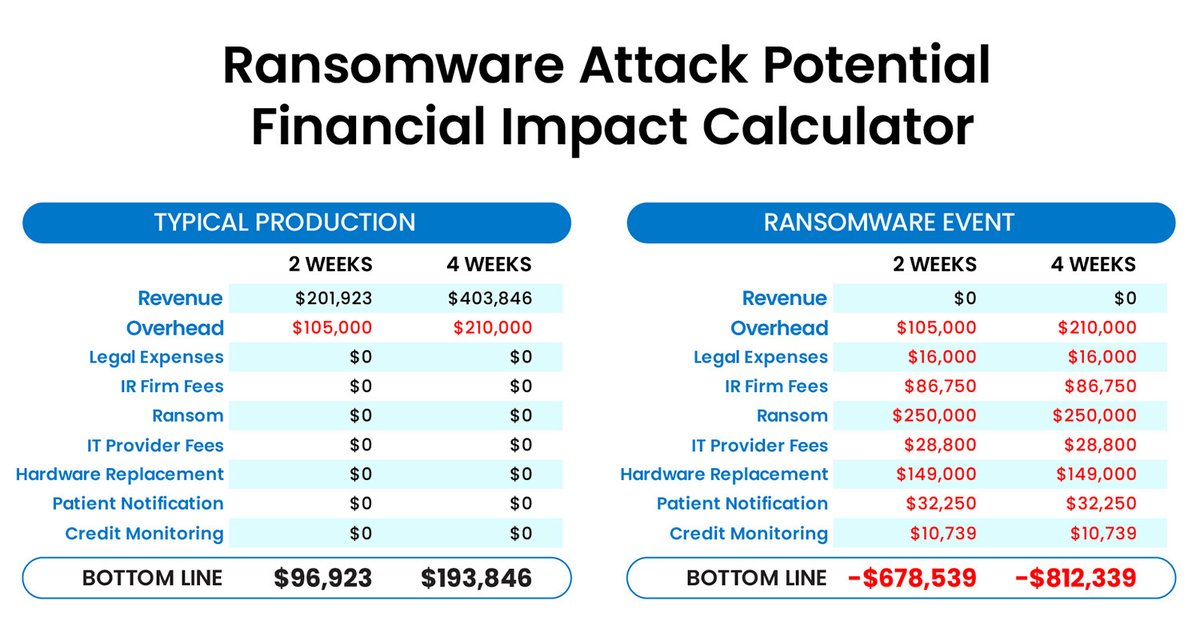 How should #DSO leaders better prepare for the potential impact of a #cyberattack? 

Understand how a worst-case scenario could impact the bottom line for weeks post attack &amp; evaluate what changes may be necessary. See more in this <a href="/groupdentistry/">GroupDentistry</a> article hubs.li/Q02THBdc0