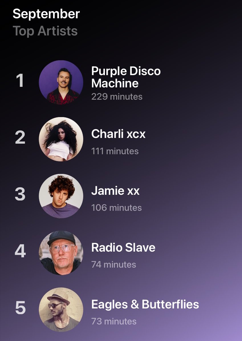 nalyd14's tweet photo. Definitely the most predictable monthly listening outcome of the year https://t.co/nUavizI7a6