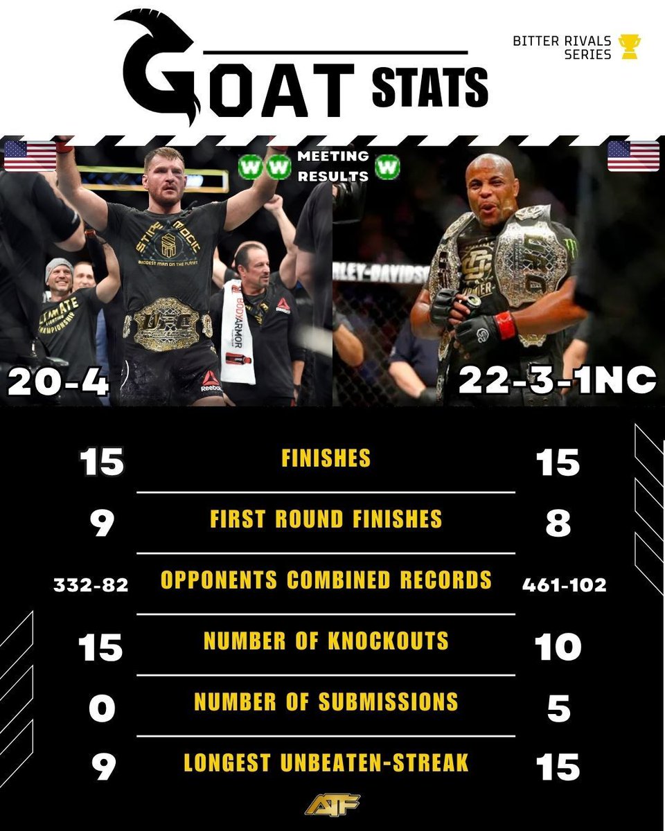 ATF_MMA's tweet photo. This Bitter Rivals series will take a look at how the stats of some of the greatest rivals stack up! This week, @stipemiocic and @dc_mma . Comment on who you'd like to see next!?
#UFC #MMA #MMATwitter #GOATStats #mmastats #mmafacts #StipeMiocic #DanielCormier https://t.co/stdzuXVuDC
