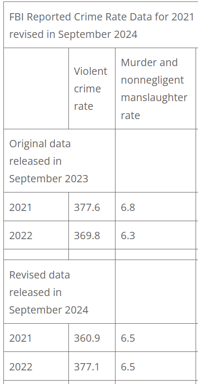 PeterMoskos's tweet photo. Revised FBI data shows reported crime was UP in 2022. Which means all those "But crime is down" claims last year were, well, wrong. I was just made of aware of this by right-wing "abolish the FBI" kooks. FWIW, revised data came out in Sep, not "right before the election." https://t.co/Cpiul9V8E2