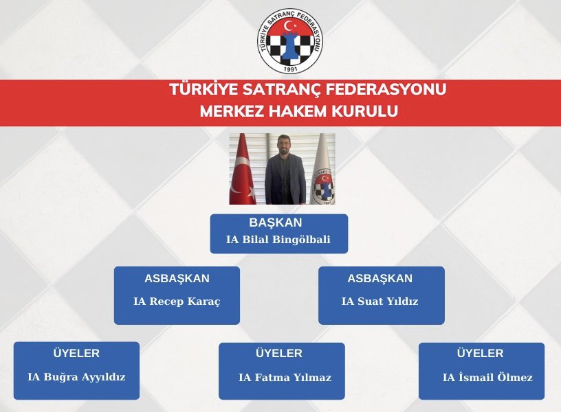 tsfresmi's tweet photo. ♟️Federasyonumuzun Merkez Hakem Kurulu Başkanı ve Üyeleri Atandı

♟️Federasyonumuzun, Merkez Hakem Kurulunun (MHK) yeni başkanı ve üyeleri atandı. MHK Başkanı IA Bilal Bingölbali, MHK Asbaşkanları IA Recep Karaç ve IA Suat Yıldız, MHK üyeleri IA Buğra Ayyıldız, IA Fatma Yılmaz ve IA İsmail Ölmez oldu. 

♟️Merkez Hakem Kurulumuza yeni görevlerinde başarılar diliyor, satranç camiamız için hayırlı olmasını temenni ediyoruz.

@fethiapaydin