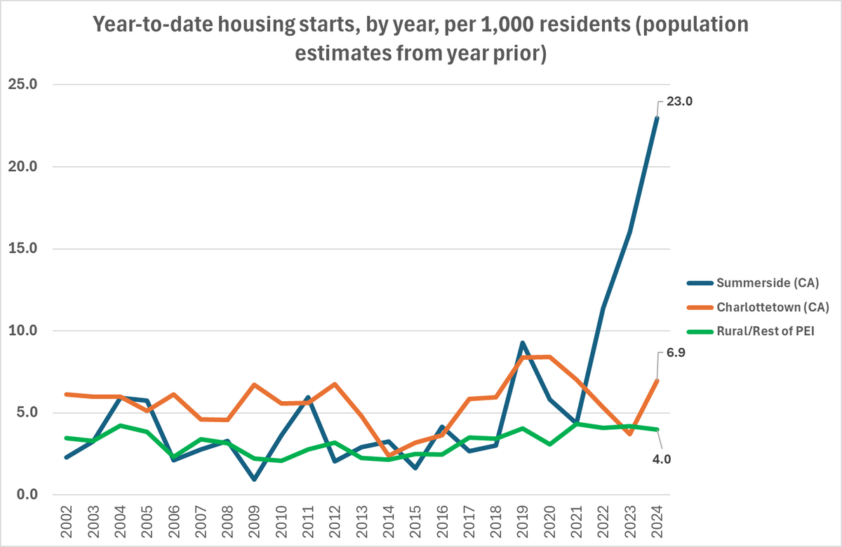 Great that Charlottetown's YTD housing starts are double what they were last year. But adjusted for population, Summerside's are just so comically impressive. 

The Summerside area is home to 11% of Island residents but it's seen over a third of the Island's 2024 housing starts.