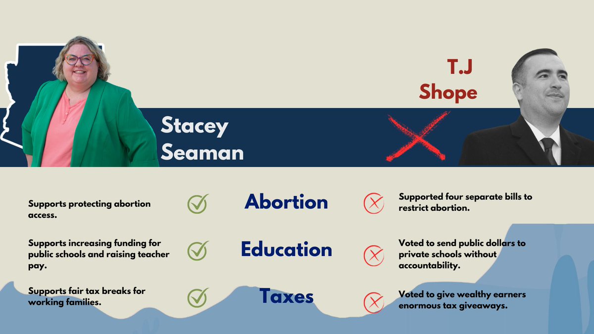 StaceyforAZ's tweet photo. I am the only pro-choice, pro-public school candidate in this race. My opponent has voted to strip us of our reproductive freedoms and give tax breaks to the wealthy.

It's time we make a change in the state legislature. https://t.co/Z575F9jYO1