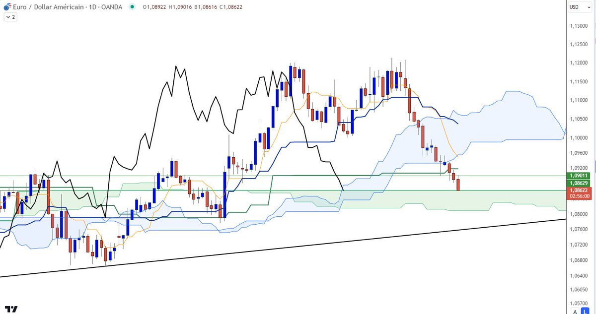 KarenPeloille's tweet photo. $DXY UPDATE : continue sa hausse. On surveillera de près la LS.
$EURUSD : TP atteint https://t.co/fxL34s4j2z