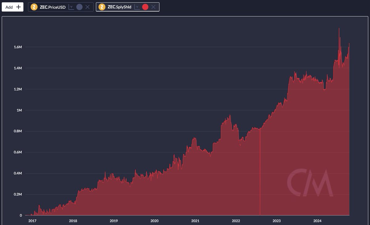 jswihart's tweet image. After a sideways 2023, 2024 has been a year of people buying and shielding their $ZEC.  Really nice tick-up in October. Nice work Zcash.