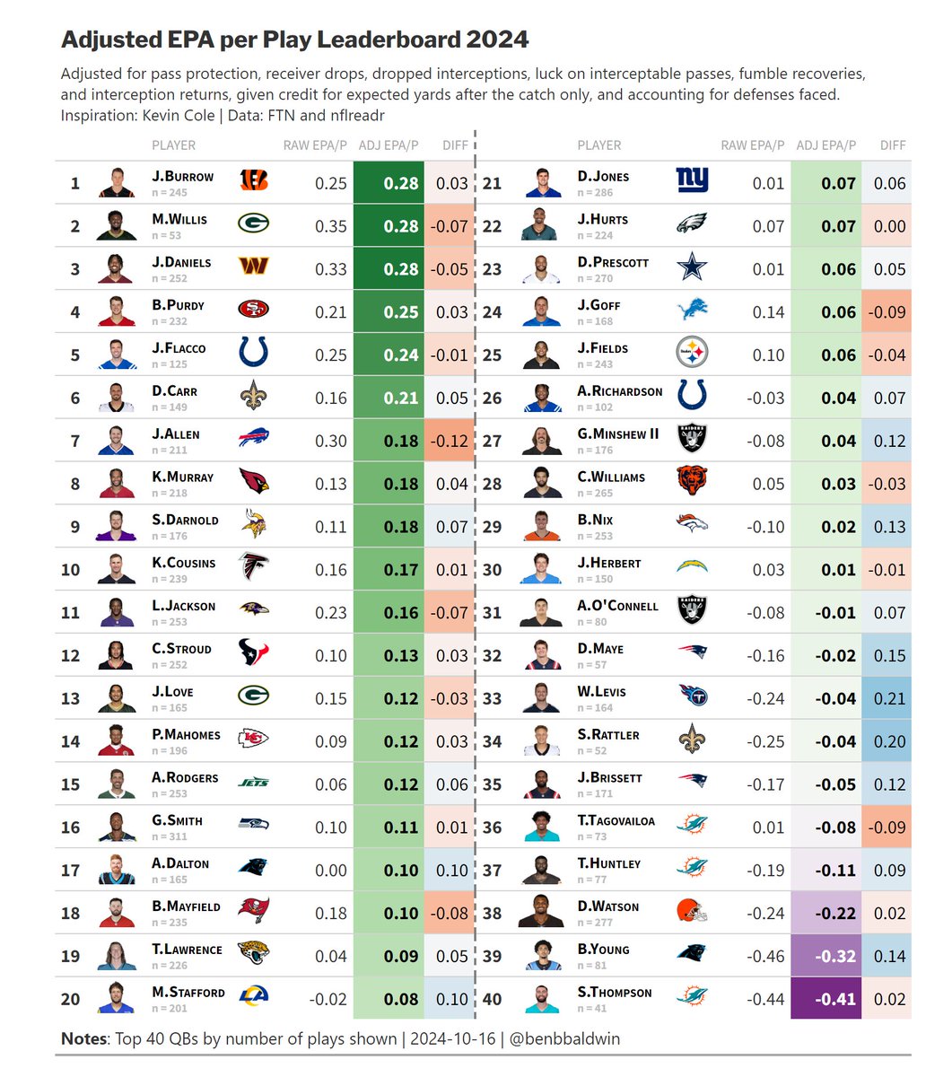 benbbaldwin's tweet photo. Adjusted EPA through week 6 https://t.co/KxpJdMb7KM