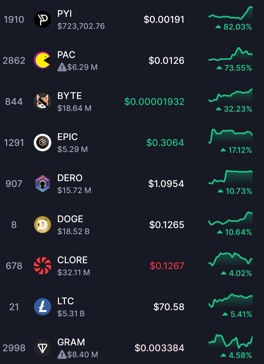 MiningRabid's tweet photo. Pyrin is the largest gainer so far today!!! Who gambled?
#pyrin #pyi https://t.co/pCwhoxMwP0