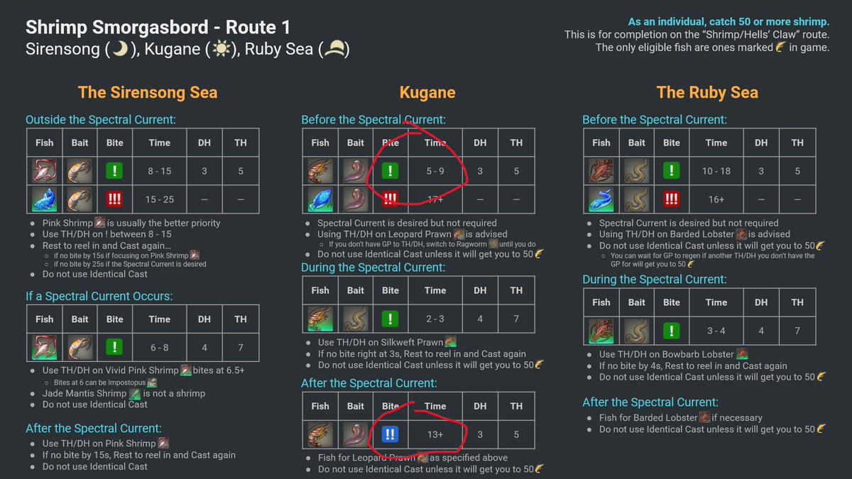 heavenchai's tweet photo. @TyotoTayuun hey am I reading this wrong or does the bite time and strength change for leopard prawn on this infographic from https://t.co/QMEmvoCZp3 https://t.co/d5SgdSDGFv