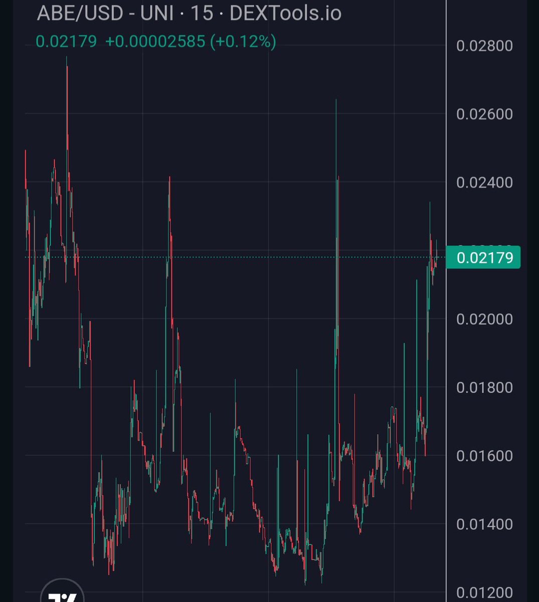 revolut20's tweet photo. Super Bullish Chart on @AbeTheBaldEagle 

Goal here is $1 and I can bet team will do their best to achieve this. Every day we are getting closer to US Election and with every day more and more people will ape and get a fat $ABE Bag! 

🔥Chart:
https://t.co/jcOPT815vN

#Gem $ABE https://t.co/QeTnE2eutg