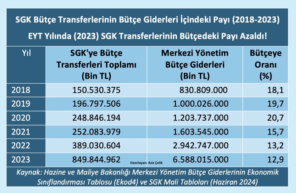 Emegin_Halleri's tweet photo. ⁉️ Mehmet Bey hangi ülkenin verilerine bakıyor acaba?

Mehmet Şimşek "EYT'nin milli gelire etkisi yüzde 2, bunu çıkarırsanız bütçe açığı kalmıyor" demiş! 

Yani "bütçe açığının nedeni EYT" demeye getirmiş!

Oysa SGK verileri öyle demiyor!

SGK'ye yapılan bütçe transferinin (ki bunların tümü emekliler için harcanmıyor) GSYH içindeki payı EYT yılı olan 2023'te bir önceki yıla göre sadece  0,6 puan artmış. Yüzde 2,6'dan 3,2'ye çıkmış.

Pandemi öncesine göre (2019) ise 1,4 puan düşmüş.

SGK'ye yapılan bütçe toplam bütçe transferlerinin GSYH'ye oranı 2009'a göre en düşük seviyelerinden birinde!

EYT yılı olan 2023'te bütçeden SGK'ye yapılan toplam transferlerin bütçe harcamaları içindeki payı ise 13,2'den 12,9'a düşmüş!

EYT'yi günah keçisi ilan etmeyin! 

(Devletin resmi verileri aşağıda!)

Halep oradaysa arşın burada!