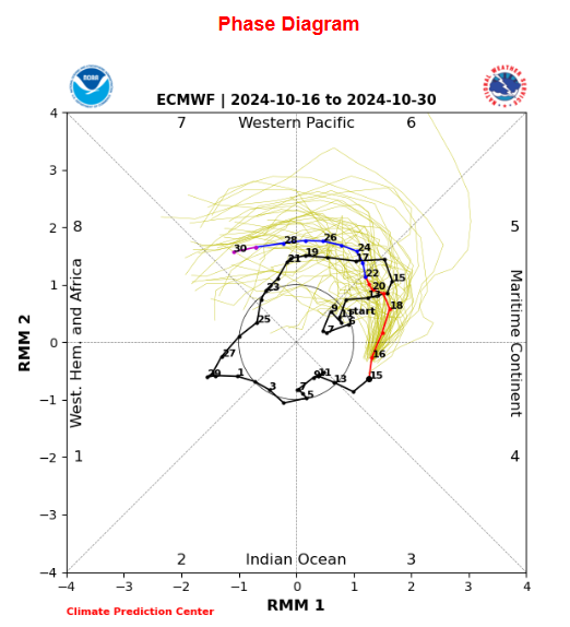 JimWindweather's tweet image. See 9/18 temperature forecast post for late October. My MJO reasoning - thoughts (#SSPWIndex forced), looks to be in line if the ECMWF forecast is correct. Although maybe slower. SON composite supports warmth as well. Wait and see game now. #Natgas #solarcycle25 #spaceweather