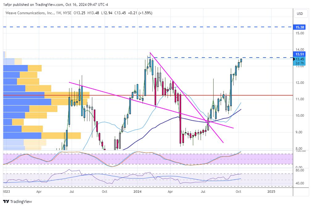 ShortSeller's tweet image. $WEAV stopped out months ago...but back in my good graces and at next target....#mohr on a close above