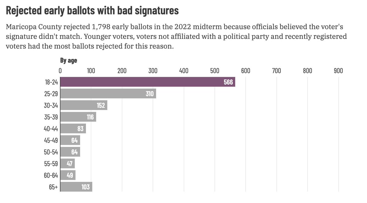 JenAFifield's tweet photo. @ArizCIR Of the Maricopa voters who had their ballot rejected in the midterm for a mismatched signature:

34% registered to vote in 2021 or 2022
36% were 18-24 years old (compared to 9% on the overall voter roll)

From @hannahebassett https://t.co/UR7cLavkDe