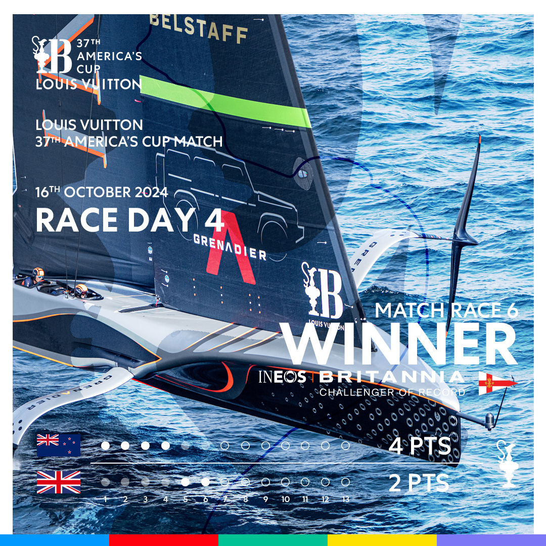 americascup (@americascup) on Twitter photo They do it again! <a href="/ineosbritannia/">ineosbritannia</a> deliver two 2 wins on Day 4.
🇳🇿4️⃣⚔️2️⃣🇬🇧
#AC37 #Day4 They do it again! <a href="/ineosbritannia/">ineosbritannia</a> deliver two 2 wins on Day 4.
🇳🇿4️⃣⚔️2️⃣🇬🇧
#AC37 #Day4